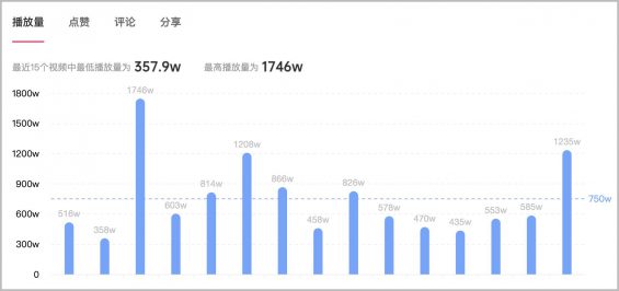 143 2个月效果提升473%，抖音kol投放增长攻略