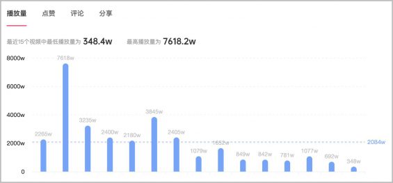 152 2个月效果提升473%，抖音kol投放增长攻略