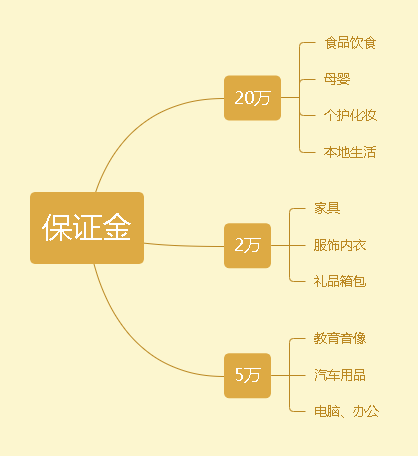 抖音卖货需要交保证金吗？