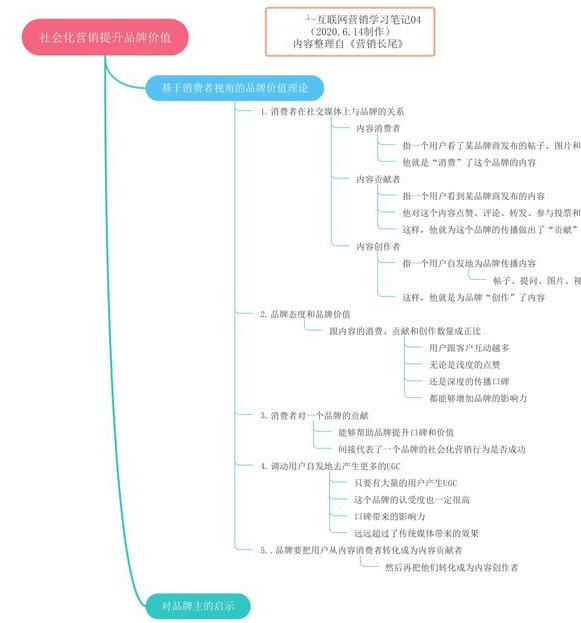 社会化营销提升品牌价值