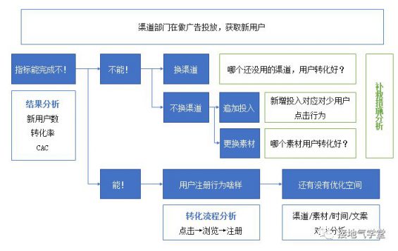 35 用户行为分析，就该这么做！