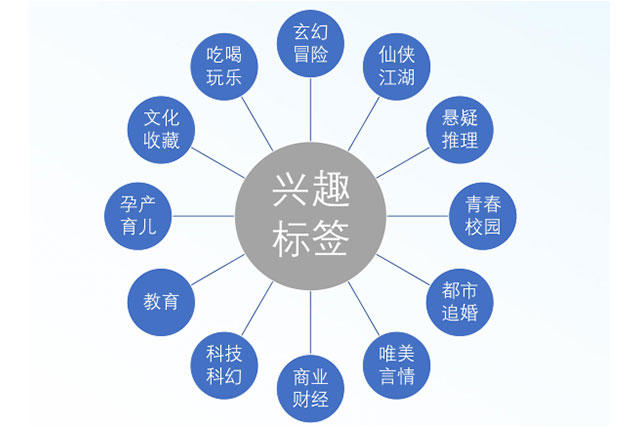 精准阅读类人群标签