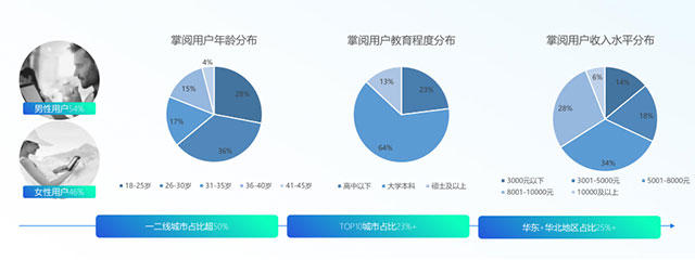 高消费用户占比高