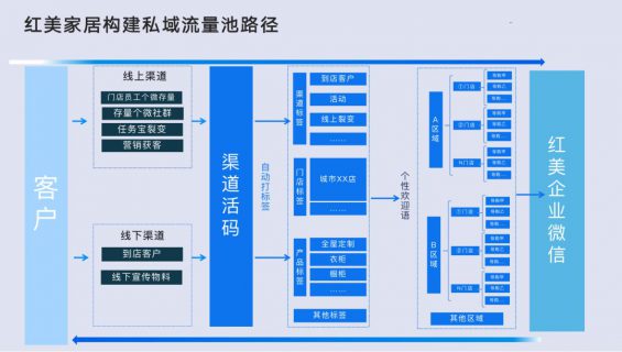 651 家居行业如何做好私域布局？