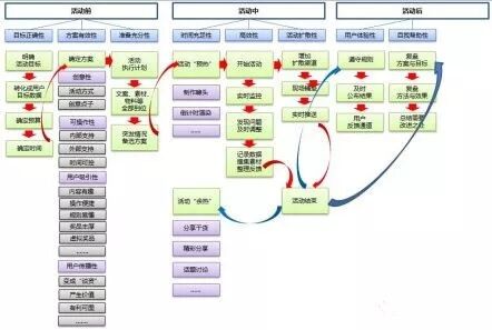 79 活动策划的流程梳理，收藏！