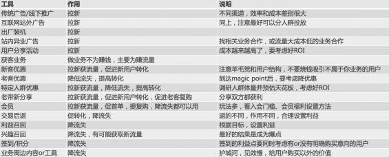 101 关于电商用户增长的思考