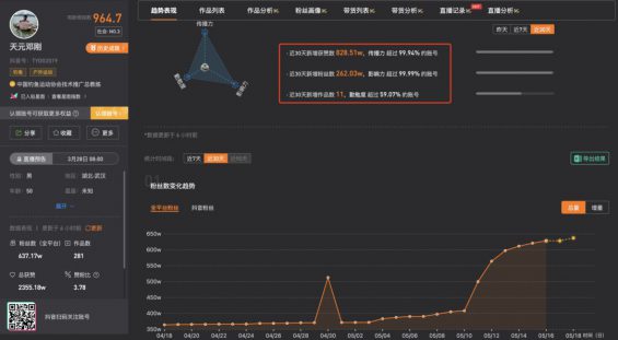 131 7天涨粉超百万，这些账号都做了什么？