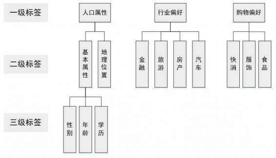 44 终于有人把用户画像的流程、方法讲明白了