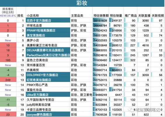 822 花西子1年销售1亿+，深度拆解品牌如何抓住抖音电商红利