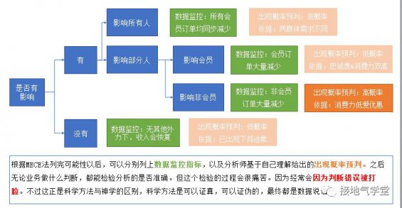 243 只需五步，实现数据分析闭环