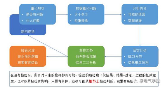 261 只需五步，实现数据分析闭环