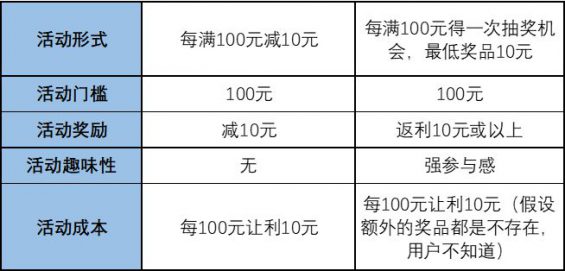 175 活动效果越来越差，运营人如何高效提升实现增长？