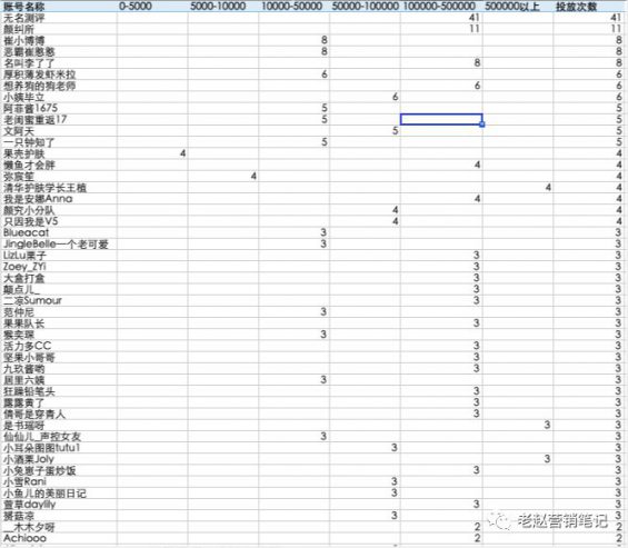 55 从月销几百到月销过万，新品牌如何通过B站实现快速起盘？