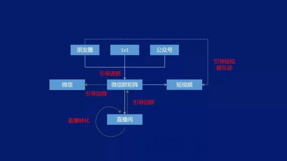 416 “直播+群”高转化方案设计逻辑