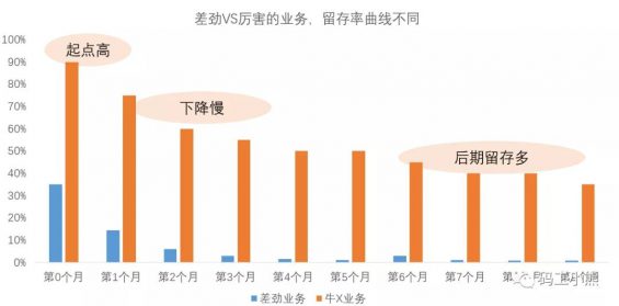 572 超详细！用户留存分析实操攻略