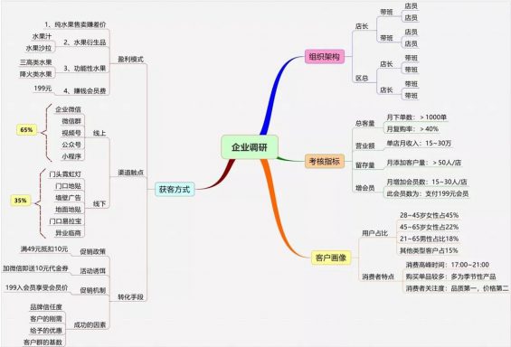 443 从0到410万私域用户，百果园的私域增长打法全揭秘！