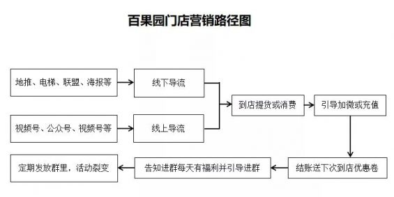 551 从0到410万私域用户，百果园的私域增长打法全揭秘！