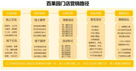 542 从0到410万私域用户，百果园的私域增长打法全揭秘！