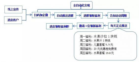 581 从0到410万私域用户，百果园的私域增长打法全揭秘！