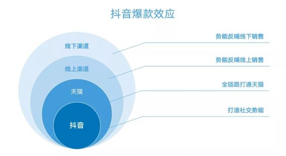 102 品牌如何借势抖音，打造超级单品！上百个爆款案例总结的抖音投放体系