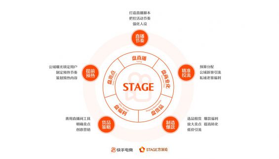 38 快手电商直播运营方法论：3大案例拆解STAGE模型