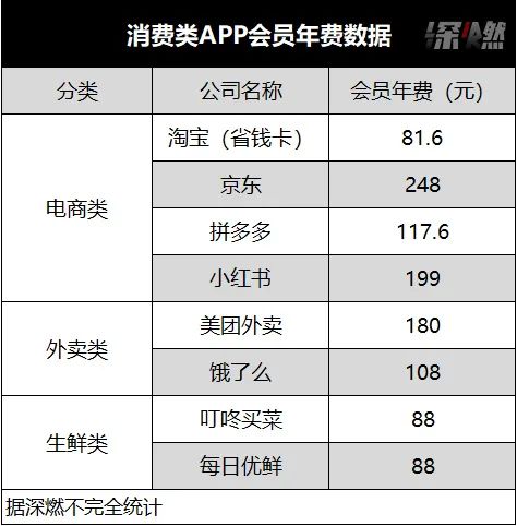  互联网大厂的会员「陷阱」