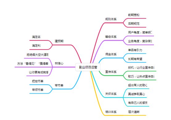 512 项目运营：运营副业团队的九字真经和六大体系