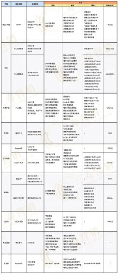 86 为什么电商平台都开始推“付费会员”了？