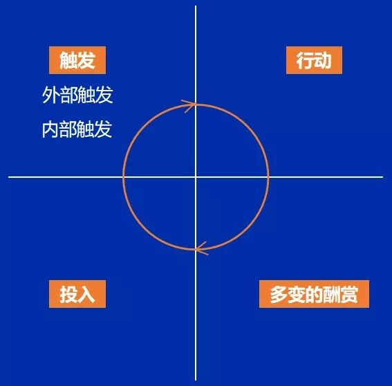 182 1个模型，轻松让用户对产品上瘾