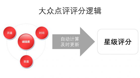 572 用户种草为何回归评价平台？基于豆瓣、亚马逊、大众点评的深度观察