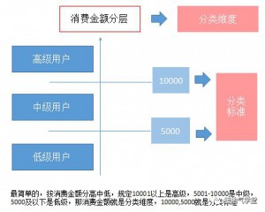 812 300x240 十张图，详解用户分层怎么做