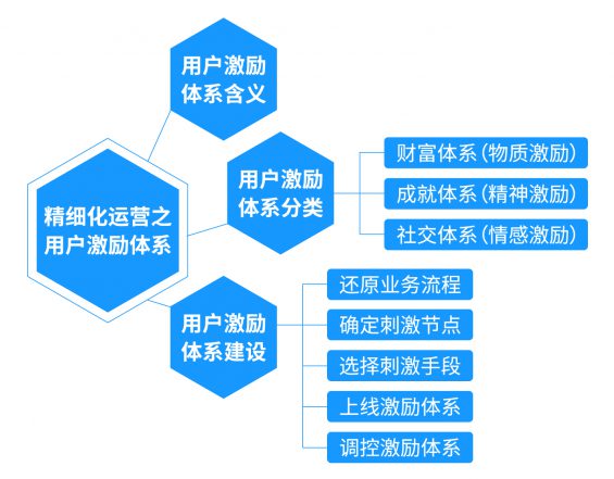 2 如何建立一套完整的用户成长体系？