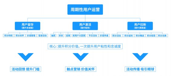 3 如何建立一套完整的用户成长体系？