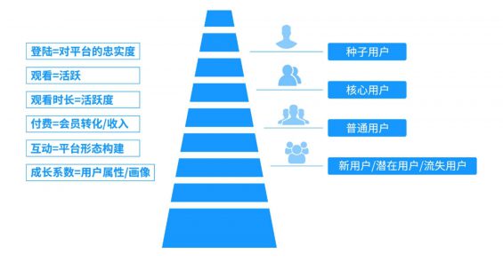 9 如何建立一套完整的用户成长体系？