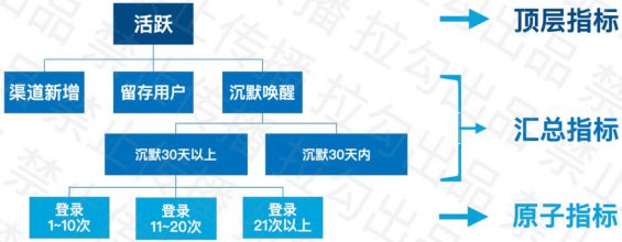 317 一文看懂用户运营指标体系搭建逻辑