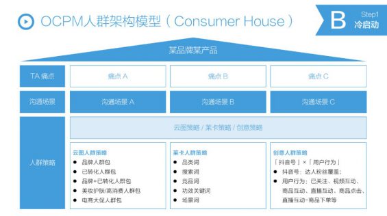 374 3 年100+全案操盘经验，总结从抖音到天猫消费品牌全链路投放方法论