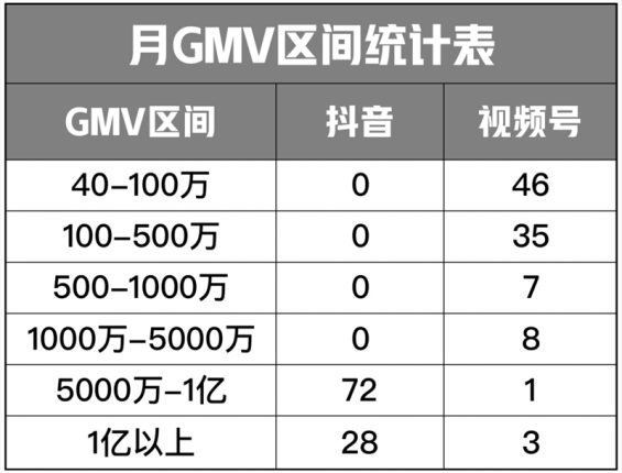 1 2022年，抖音直播VS视频号直播，(怎样成为抖音技术流)，如何选择？哪个更有搞头？