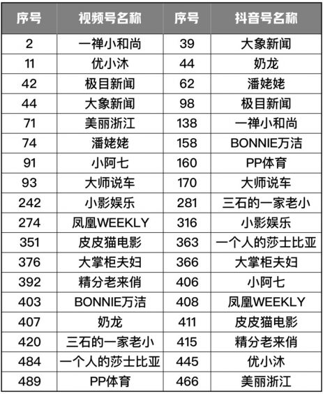 10 2022年，抖音直播VS视频号直播，如何选择？哪个更有搞头？