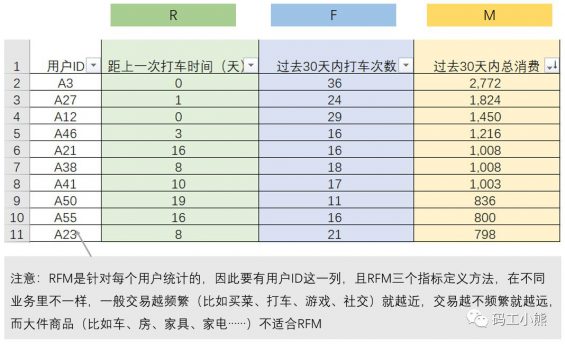 72 数据分析八大模型：详解RFM模型