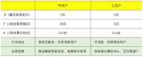 78 数据分析八大模型：详解RFM模型