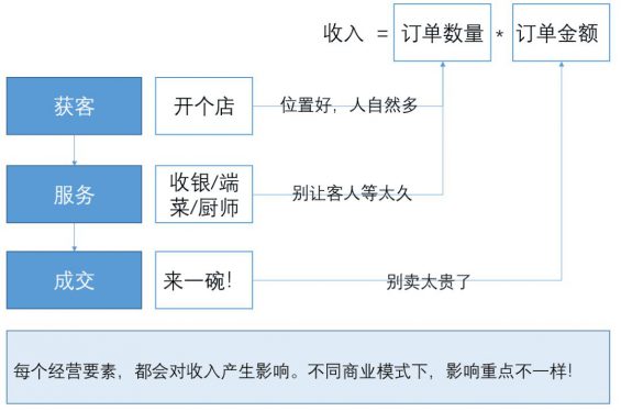 83 从0到1，搭建经营分析体系