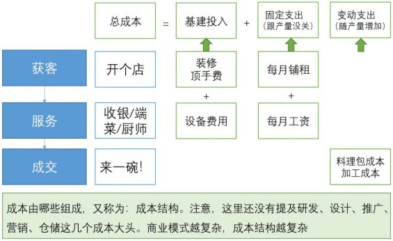 84 从0到1，搭建经营分析体系