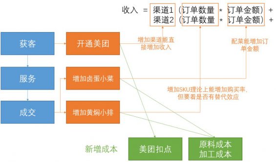 86 从0到1，搭建经营分析体系