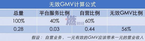 电商GMV注水的N种方式 2311 电商GMV注水的N种方式