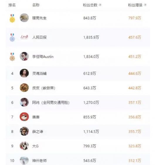 14天涨粉800万,“暖男先生”如何成为抖音最火光头? a391 14天涨粉800万,“暖男先生”如何成为抖音最火光头?