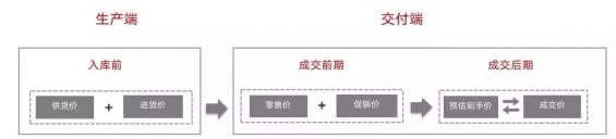 电商平台的产品,都包含哪些价格策略? 321 电商平台的产品,都包含哪些价格策略?