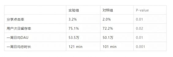 以抖音为案例,讲清楚「用户增长实验」 a431 以抖音为案例,讲清楚「用户增长实验」