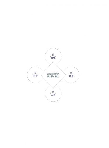 从今往后有两种企业,有钱的买流量,有才的造流量 12 从今往后有两种企业,有钱的买流量,有才的造流量