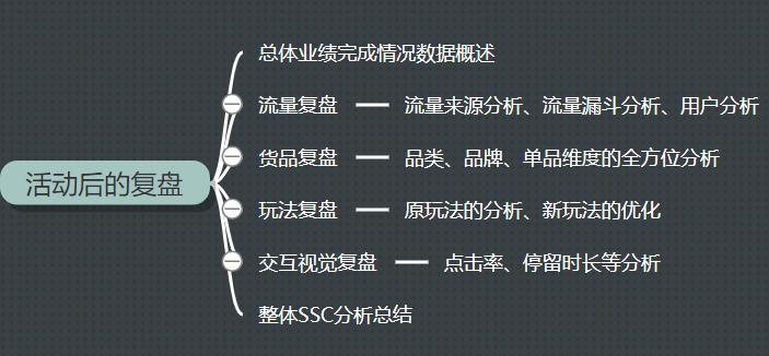 干货|电商大促活动怎么做? 干货|电商大促活动怎么做?