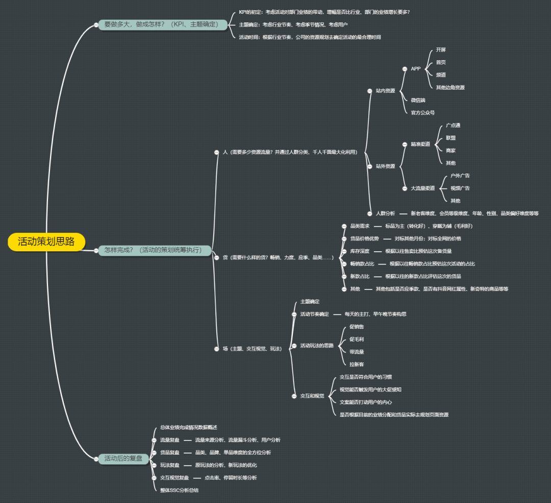 干货|电商大促活动怎么做? 干货|电商大促活动怎么做?
